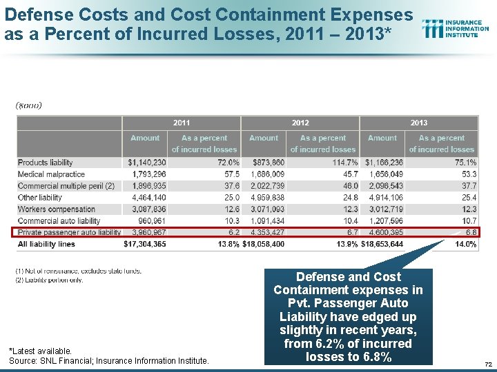 Defense Costs and Cost Containment Expenses as a Percent of Incurred Losses, 2011 –