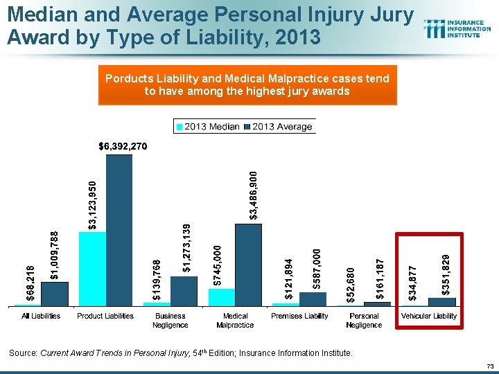 Median and Average Personal Injury Jury Award by Type of Liability, 2013 Porducts Liability