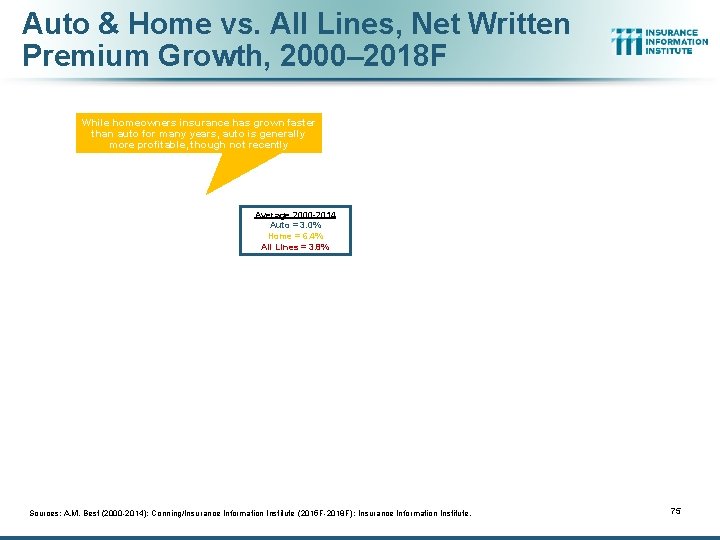 Auto & Home vs. All Lines, Net Written Premium Growth, 2000– 2018 F While