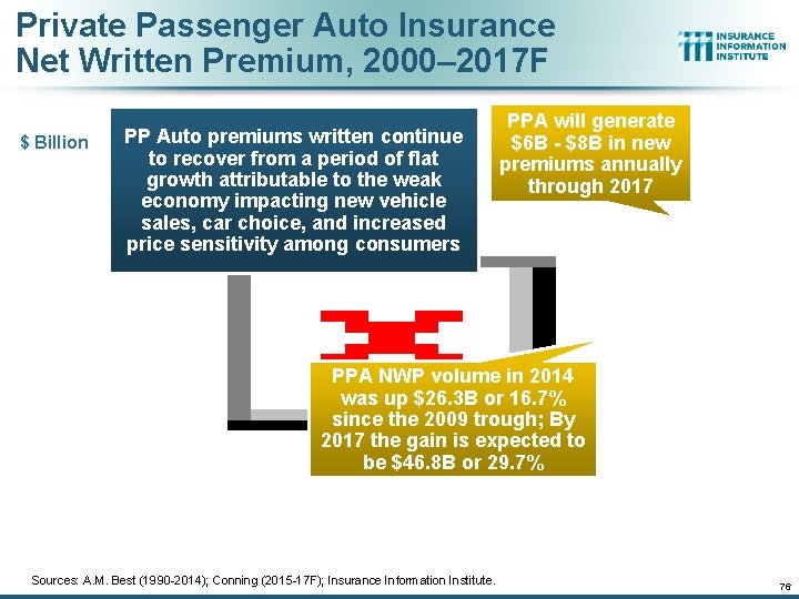 Private Passenger Auto Insurance Net Written Premium, 2000– 2017 F $ Billion PP Auto