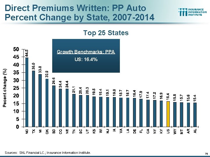 Direct Premiums Written: PP Auto Percent Change by State, 2007 -2014 Top 25 States