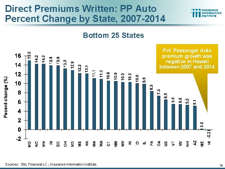 Direct Premiums Written: PP Auto Percent Change by State, 2007 -2014 Bottom 25 States