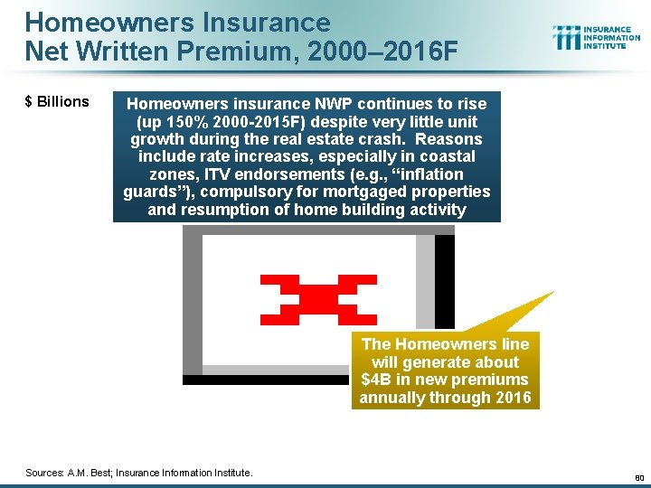 Homeowners Insurance Net Written Premium, 2000– 2016 F $ Billions Homeowners insurance NWP continues