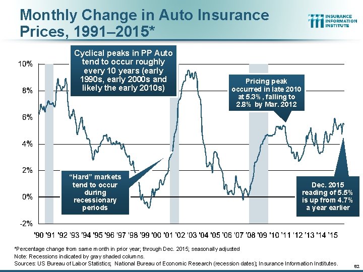 Monthly Change in Auto Insurance Prices, 1991– 2015* Cyclical peaks in PP Auto tend