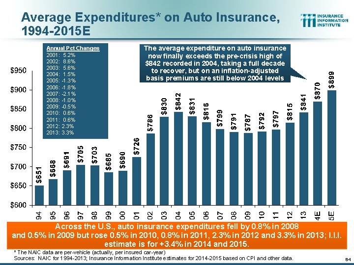 Average Expenditures* on Auto Insurance, 1994 -2015 E Annual Pct Changes 2001: 5. 2%