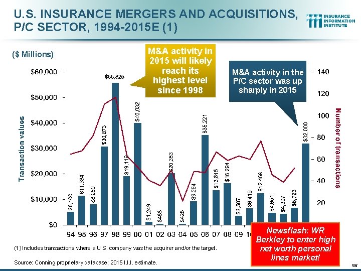 U. S. INSURANCE MERGERS AND ACQUISITIONS, P/C SECTOR, 1994 -2015 E (1) ($ Millions)