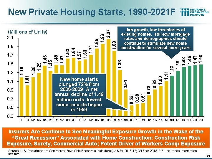 New Private Housing Starts, 1990 -2021 F Job growth, low inventories of existing homes,