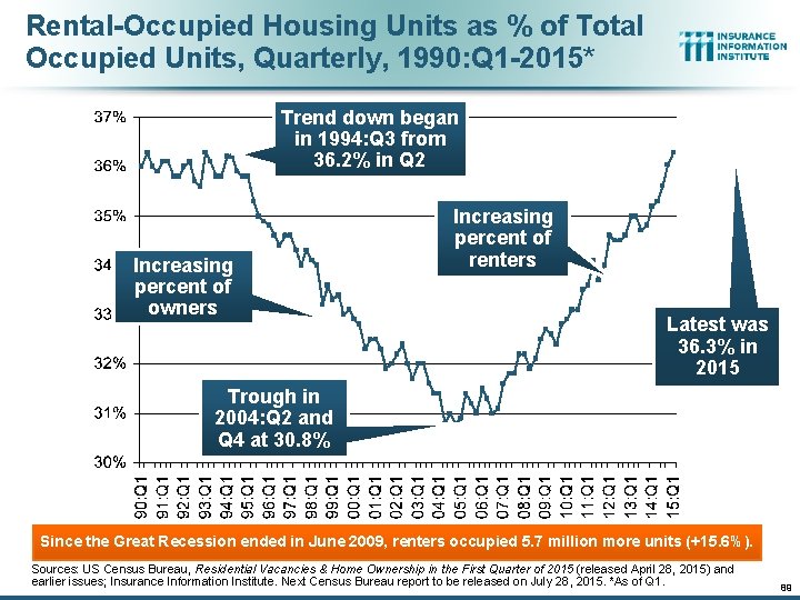 Rental-Occupied Housing Units as % of Total Occupied Units, Quarterly, 1990: Q 1 -2015*