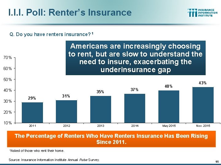 I. I. I. Poll: Renter’s Insurance Q. Do you have renters insurance? 1 Americans