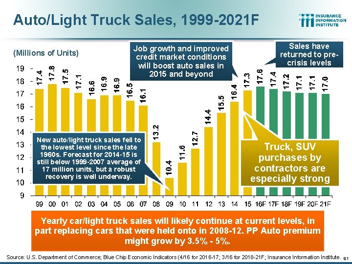 Auto/Light Truck Sales, 1999 -2021 F (Millions of Units) Job growth and improved credit