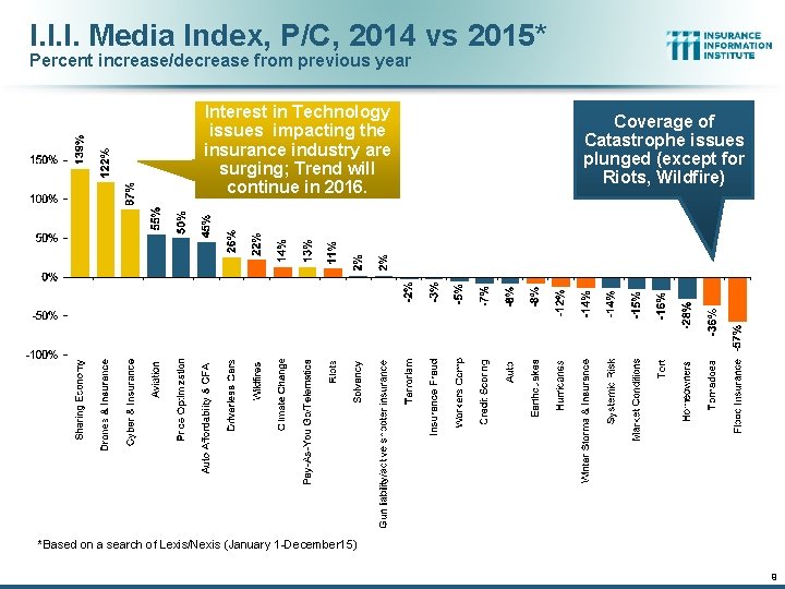 I. I. I. Media Index, P/C, 2014 vs 2015* Percent increase/decrease from previous year