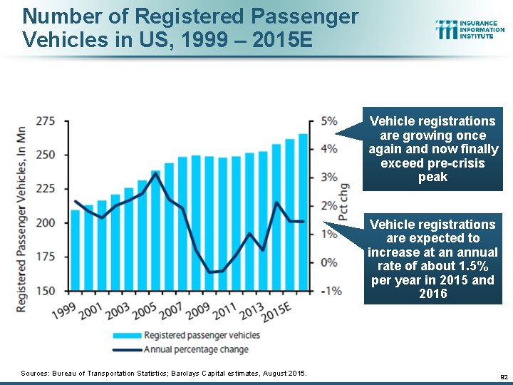 Number of Registered Passenger Vehicles in US, 1999 – 2015 E Vehicle registrations are