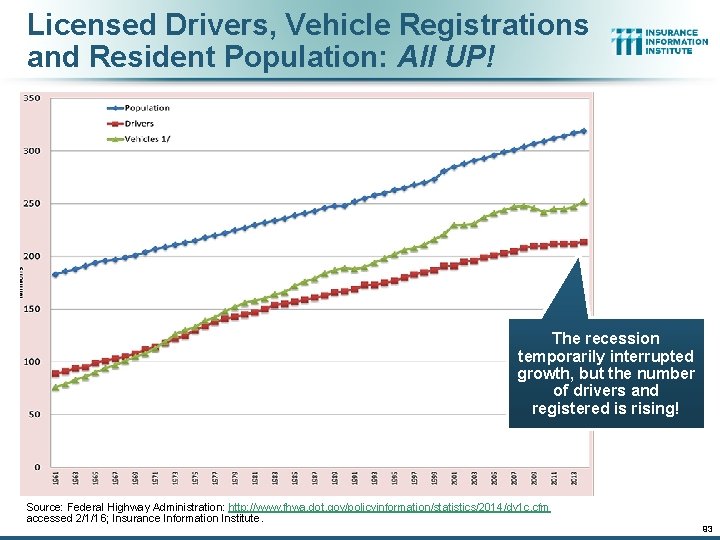 Licensed Drivers, Vehicle Registrations and Resident Population: All UP! The recession temporarily interrupted growth,