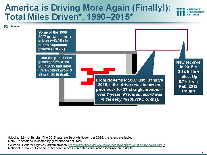 America is Driving More Again (Finally!): Total Miles Driven*, 1990– 2015* Billions Some of