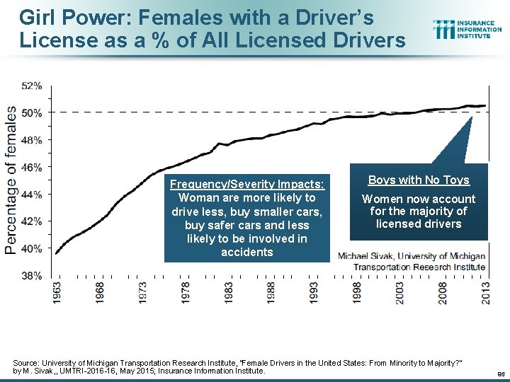Girl Power: Females with a Driver’s License as a % of All Licensed Drivers