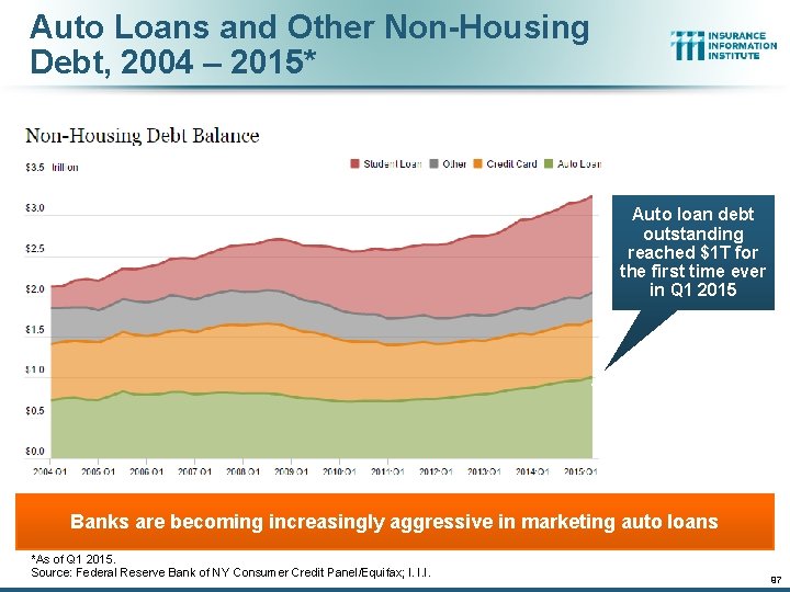 Auto Loans and Other Non-Housing Debt, 2004 – 2015* Auto loan debt outstanding reached