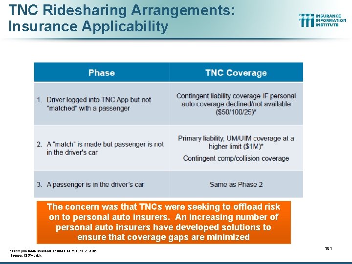 TNC Ridesharing Arrangements: Insurance Applicability The concern was that TNCs were seeking to offload