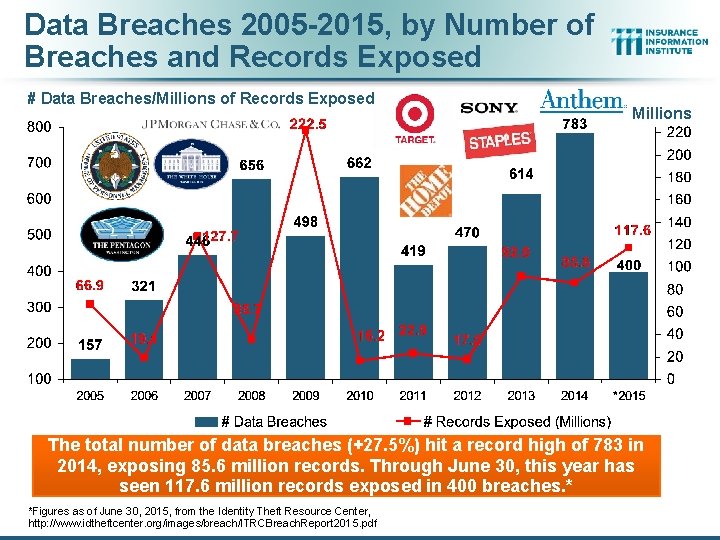 Data Breaches 2005 -2015, by Number of Breaches and Records Exposed # Data Breaches/Millions