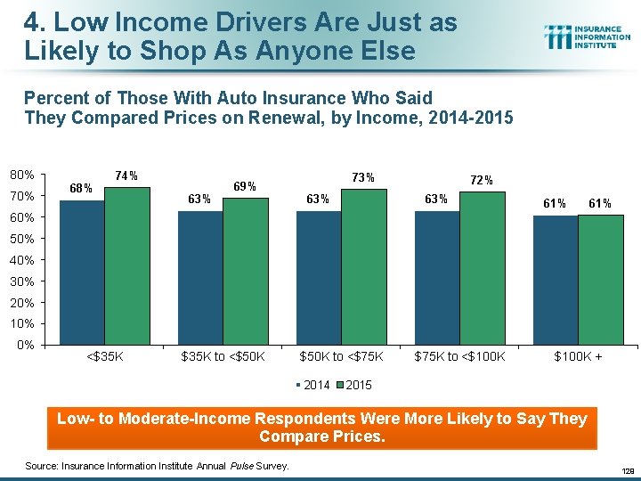 4. Low Income Drivers Are Just as Likely to Shop As Anyone Else Percent