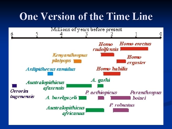 One Version of the Time Line 