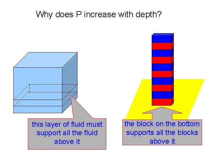 Why does P increase with depth? this layer of fluid must support all the