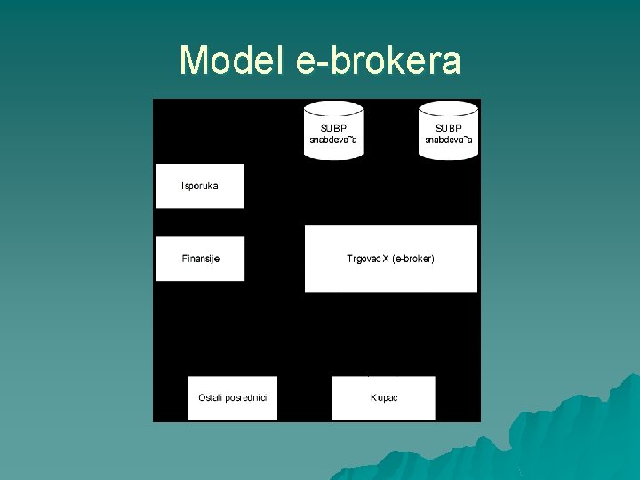 Model e-brokera 
