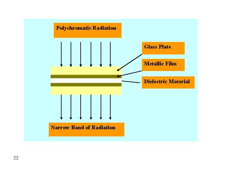 Polychromatic Radiation Glass Plate Metallic Film Dielectric Material Narrow Band of Radiation 22 