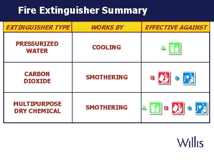 Fire Extinguisher Summary EXTINGUISHER TYPE WORKS BY PRESSURIZED WATER COOLING CARBON DIOXIDE SMOTHERING MULTIPURPOSE