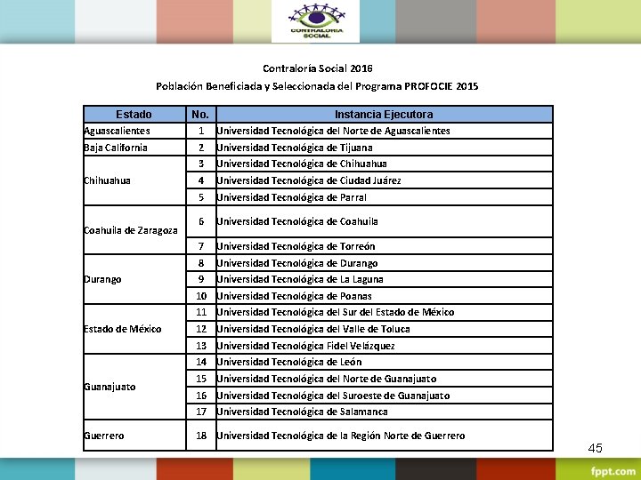 Contraloría Social 2016 Población Beneficiada y Seleccionada del Programa PROFOCIE 2015 Estado No. Instancia