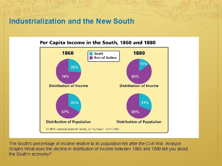 Industrialization and the New South The South's percentage of income relative to its population