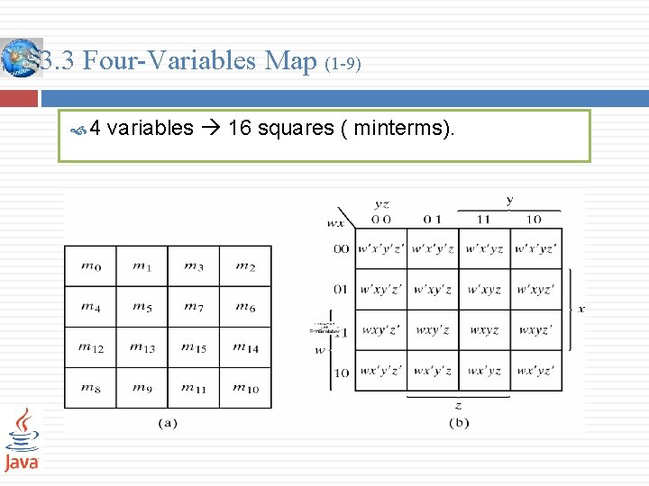 3. 3 Four-Variables Map (1 -9) 4 variables 16 squares ( minterms). 