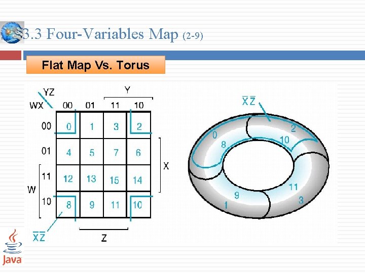 3. 3 Four-Variables Map (2 -9) Flat Map Vs. Torus 