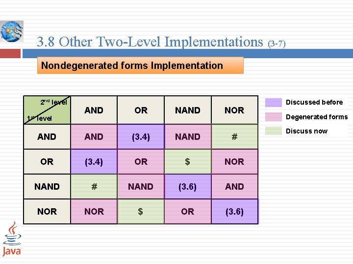 3. 8 Other Two-Level Implementations (3 -7) Nondegenerated forms Implementation 2 nd level AND