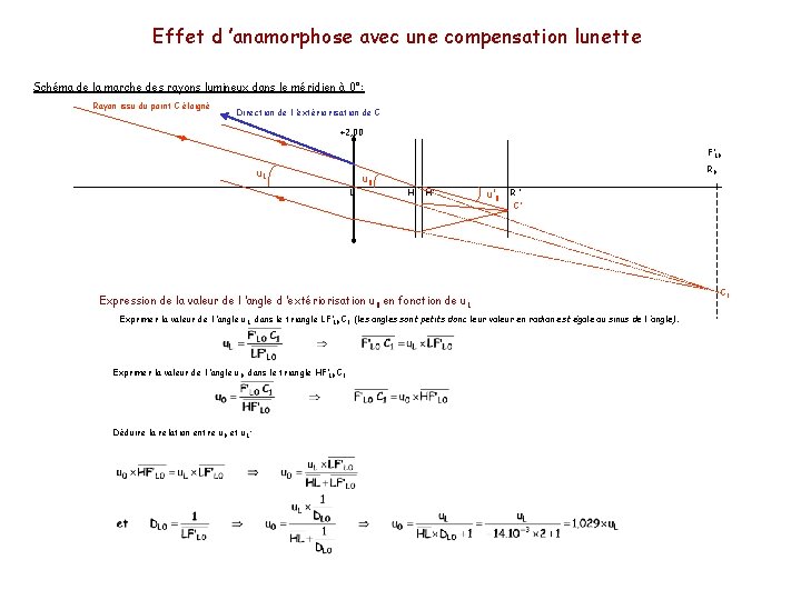 Effet d ’anamorphose avec une compensation lunette Schéma de la marche des rayons lumineux