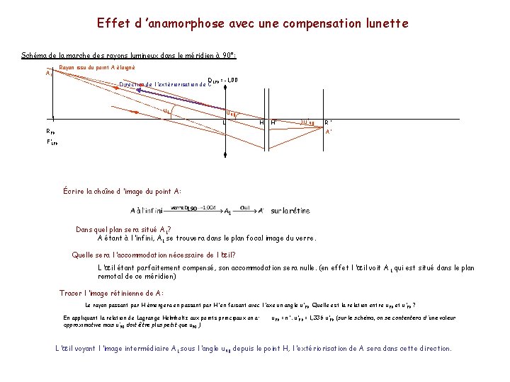 Effet d ’anamorphose avec une compensation lunette Schéma de la marche des rayons lumineux