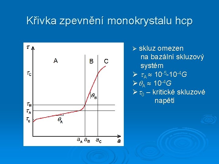 Křivka zpevnění monokrystalu hcp Ø skluz omezen na bazální skluzový systém Ø A 10