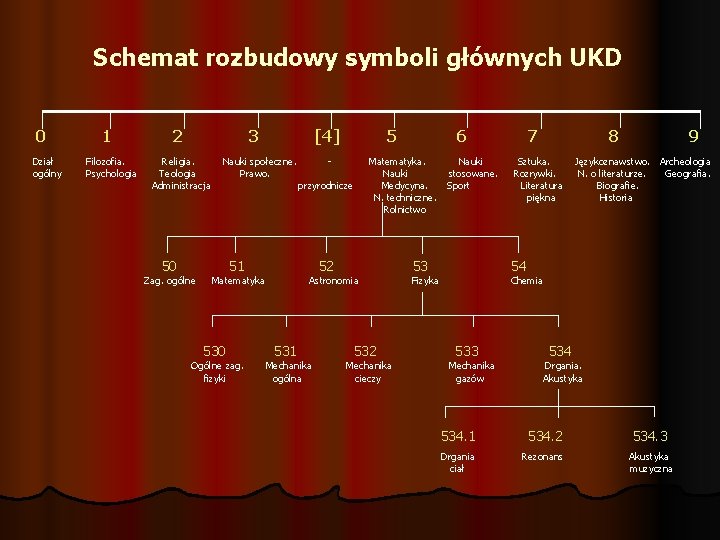 Schemat rozbudowy symboli głównych UKD 0 Dział ogólny 1 Filozofia. Psychologia 2 3 Religia.