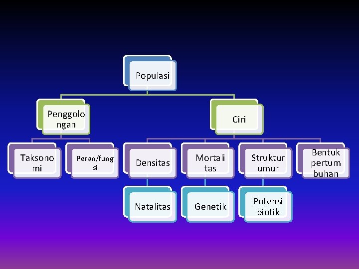 Populasi Penggolo ngan Taksono mi Peran/fung si Ciri Densitas Mortali tas Struktur umur Natalitas