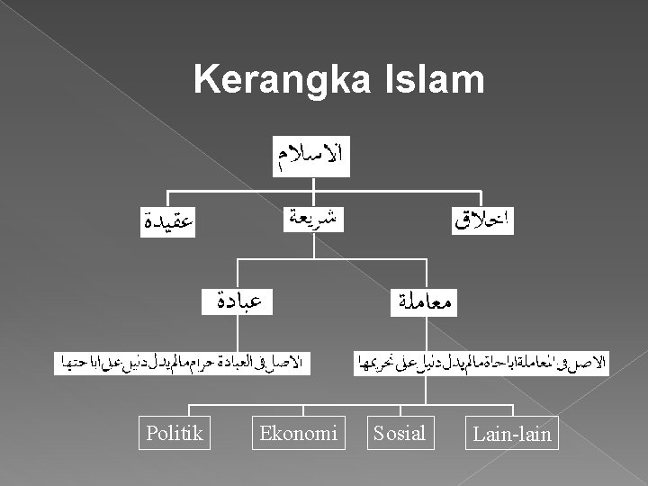 Kerangka Islam Politik Ekonomi Sosial Lain-lain 