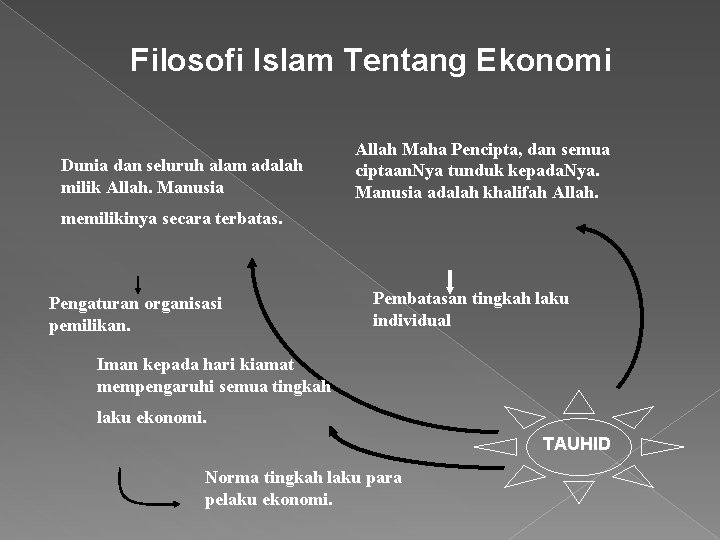 Filosofi Islam Tentang Ekonomi Dunia dan seluruh alam adalah milik Allah. Manusia Allah Maha