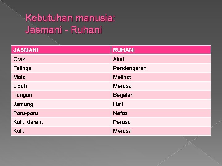 Kebutuhan manusia: Jasmani - Ruhani JASMANI RUHANI Otak Akal Telinga Pendengaran Mata Melihat Lidah