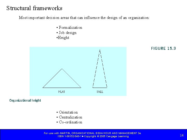 Structural frameworks Most important decision areas that can influence the design of an organization: