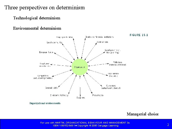 Three perspectives on determinism Technological determinism Environmental determinism Managerial choice For use with MARTIN,