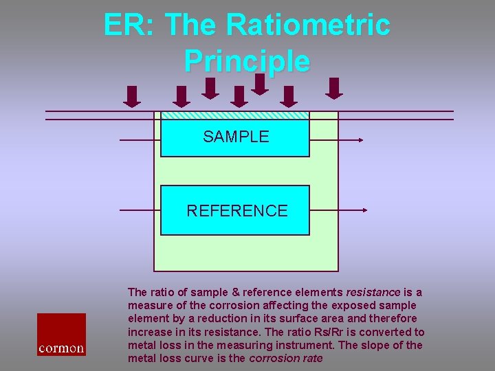 ER: The Ratiometric Principle SAMPLE REFERENCE The ratio of sample & reference elements resistance