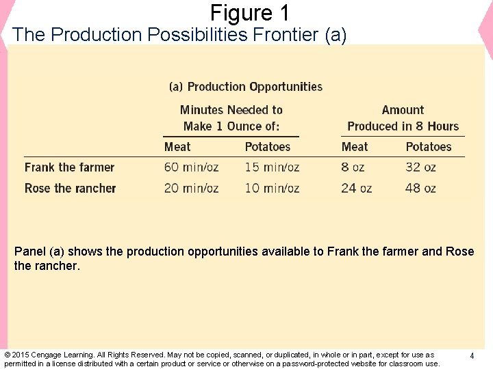 Figure 1 The Production Possibilities Frontier (a) Panel (a) shows the production opportunities available