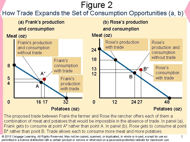 Figure 2 How Trade Expands the Set of Consumption Opportunities (a, b) (a) Frank’s