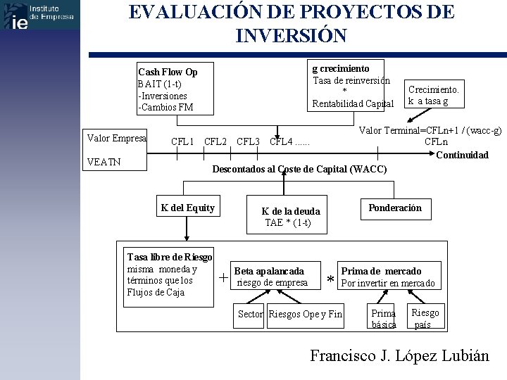 EVALUACIÓN DE PROYECTOS DE INVERSIÓN g crecimiento Tasa de reinversión * Rentabilidad Capital Cash