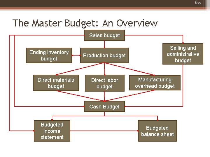 8 -13 The Master Budget: An Overview Sales budget Ending inventory budget Direct materials