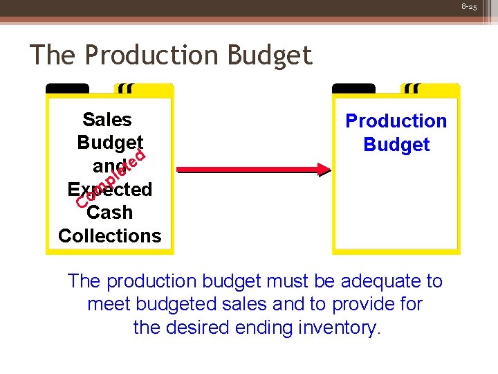 8 -25 The Production Budget Sales Budget d e and et l p Expected