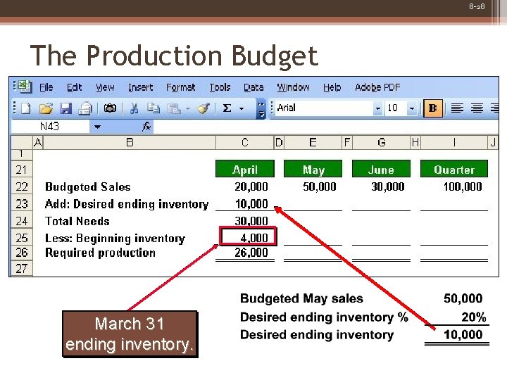 8 -28 The Production Budget March 31 ending inventory. 
